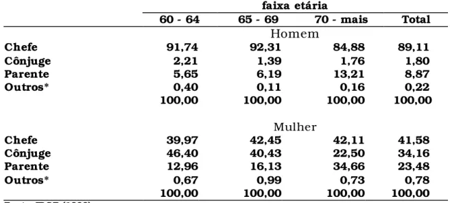 Tabela 2. Distribuição percentual da posição do idoso no domicílio com relação  às três faixas etárias segundo o sexo para as áreas de pesquisa da  POF 1995/96