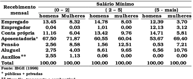 Tabela 3. Distribuição (%) do recebimento mensal de pessoas idosas (mais de  60 anos) para as áreas de pesquisa da POF 1995/96