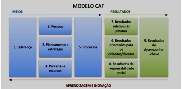 Figura 2: Estrutura Comum de Avaliação – Modelo CAF 