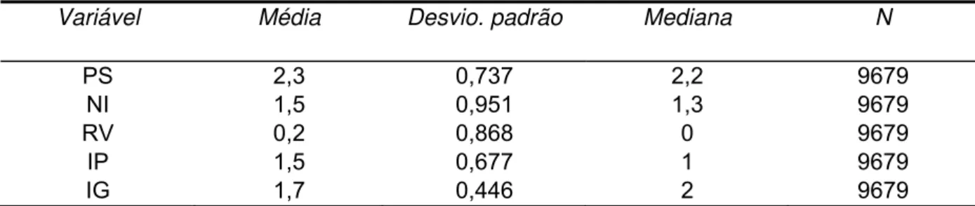 Tabela 1. Médias, medianas e desvios padrão dos parâmetros periodontais: profundidade de  sondagem (PS) (mm), nível de inserção clínico (NI) (mm), recessão gengival na face  vestibular (RV) (mm), índice de placa (IP) (escores) e índice gengival (IG) (escor