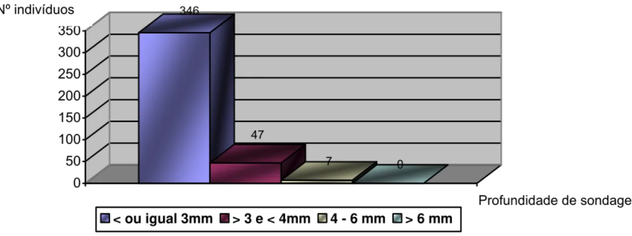 Figura 12. Distribuição das medidas da profundidade de sondagem (PS) de toda a amostra