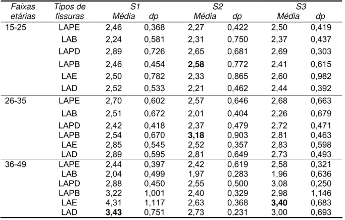 Tabela 5. Médias e desvios padrão da profundidade de sondagem (mm) por faixas etárias,  tipos de fissuras dos sextantes superiores