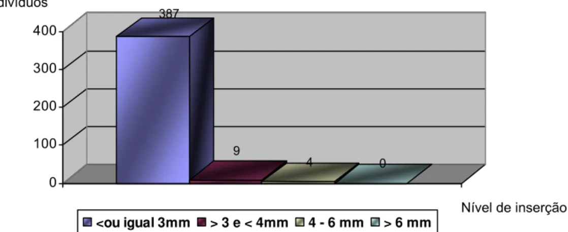 Figura 14. Distribuição das medidas do nível de inserção clínco da amostra. 