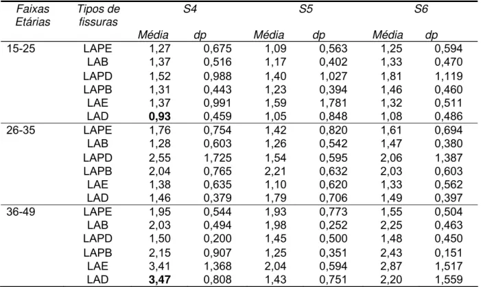 Tabela 17. Médias e desvios padrão do nível de inserção clínico (mm) por faixas etárias e  tipos de fissuras dos sextantes inferiores