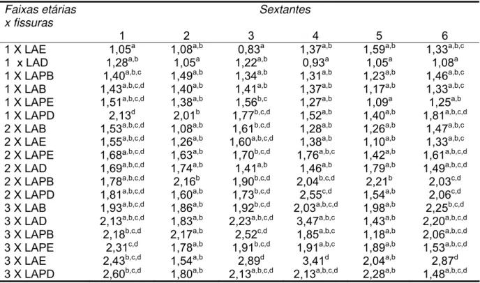 Tabela 19. Teste de Tukey – Comparação das médias do nível de inserção clínico (mm)  entre faixas etárias (1- 15 a 25 anos, 2- 26 a 35 anos, 3- 36 a 49 anos) e tipos de fissuras  por sextante