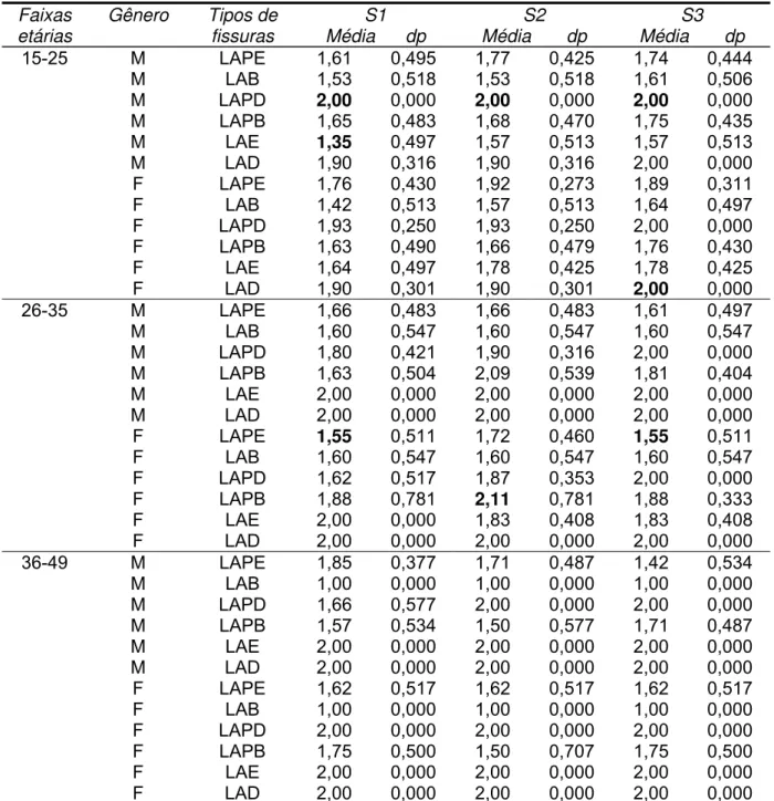Tabela 24. Médias e desvios padrão do índice gengival por faixas etárias, gêneros e tipos de  fissuras dos sextantes superiores