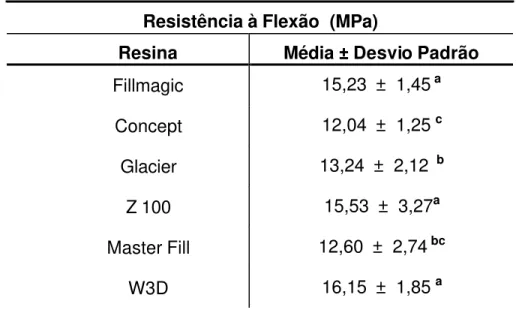 Tabela 5.2 – Resistência à Flexão – Médias, desvios padrão e teste de Tukey (5%) para o fator  Resina 