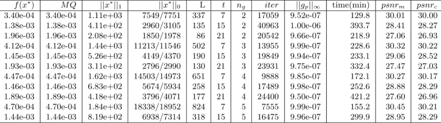 Tabela 3.3: “Lena” variando n g com t = 7, 15, 21 fixado.