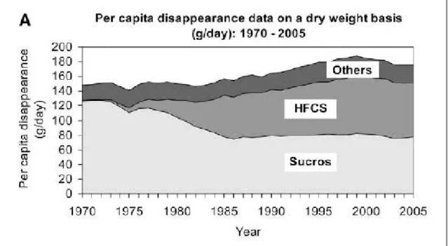 Figura 1. Estimativa da ingestão média diária de açúcar da população dos Estados Unidos entre os anos  de 1970 e 2005 (Marriot et al., 2009)