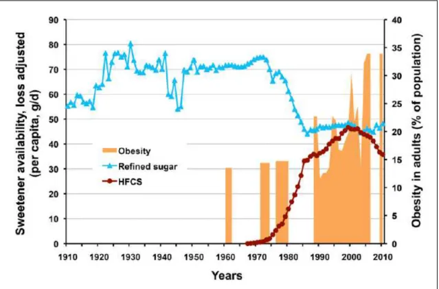 Figura 2. Paralelo entre a evolução do consumo de açúcar e da prevalência de obesidade, entre os anos  de 1910 e 2010, na população norte-americana (White, 2013)