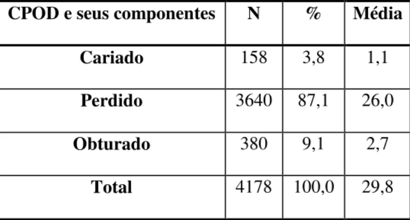 Tabela 1 – Índice CPOD e seus componentes  CPOD e seus componentes  N  %  Média 
