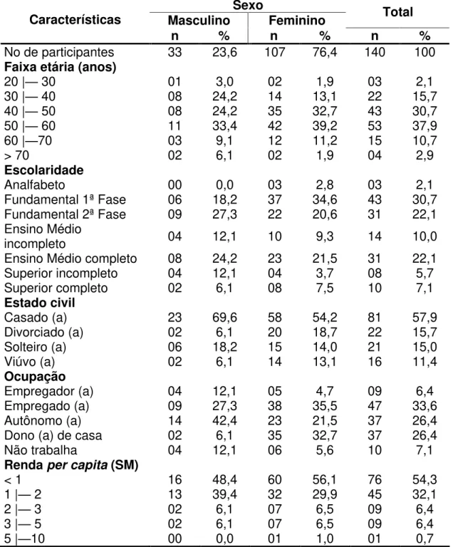 Tabela  1.  Distribuição  numérica  e  percentual  da  população  estudada  segundo  características  sócio-econômicas  e  demográficas