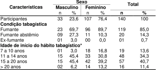Tabela  2.  Distribuição  numérica  e  percentual  da  população  estudada  segundo  caracterização  do  hábito  tabagístico  por  sexo