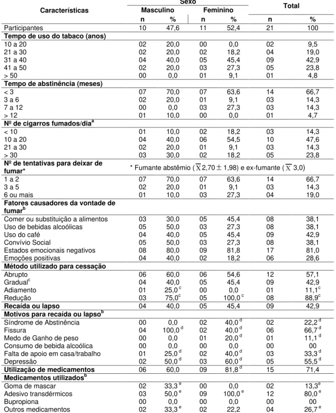 Tabela  4.   Caracterização  dos  pacientes  fumantes  abstêmios  e  ex-fumantes  da  população  estudada  por  sexo,  segundo  hábito  tabagístico