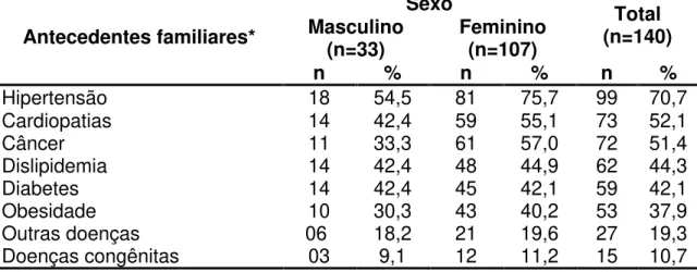 Tabela  5.  Distribuição  numérica  e  percentual  da  população  estudada  segundo  antecedentes  familiares  por  sexo