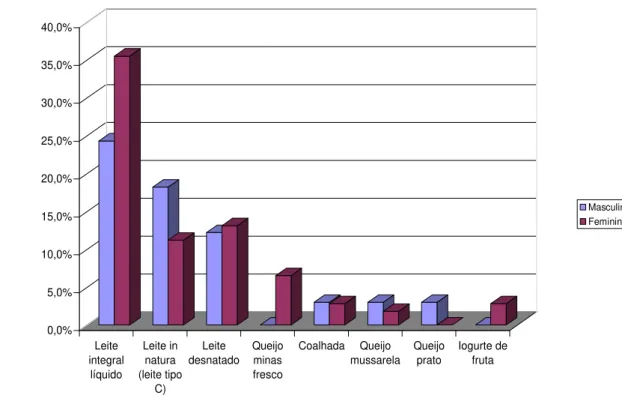 Figura  2.  Distribuição  percentual  da  população  estudada  segundo  freqüência  de  consumo  diário  dos  alimentos  do  grupo  de  leite  e  derivados,  por  sexo
