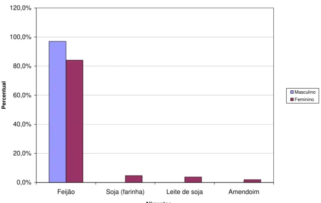 Figura  3.  Distribuição  percentual  da  população  estudada  segundo  freqüência  de  consumo diário dos alimentos do grupo de leguminosas / oleaginosas, por  sexo