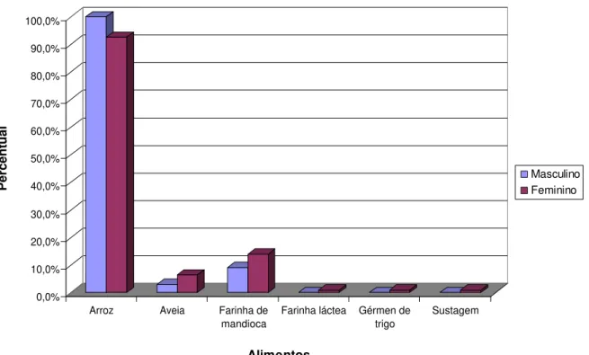 Figura  5.  Distribuição  percentual  da  população  estudada  segundo  freqüência  de  consumo diário dos alimentos do grupo de cereais e derivados, por sexo