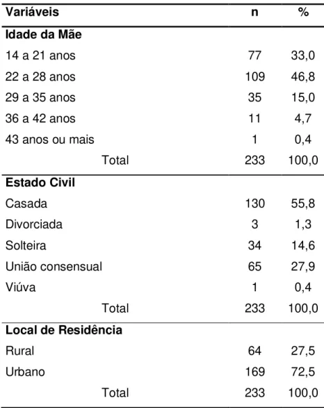 Tabela 1: Distribuição das mães entrevistadas sobre o perfil do aleitamento materno, no  município de Cacoal-RO, segundo faixa etária, estado civil, local de residência