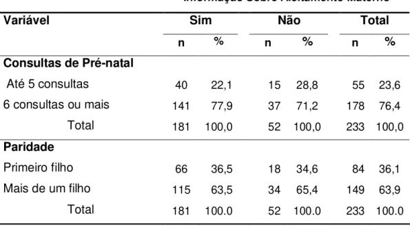 Tabela 4: Distribuição das mães entrevistadas sobre o perfil do aleitamento materno, no  município  de  Cacoal-RO,  quanto  ao  recebimento  de  informações  sobre  aleitamento  materno