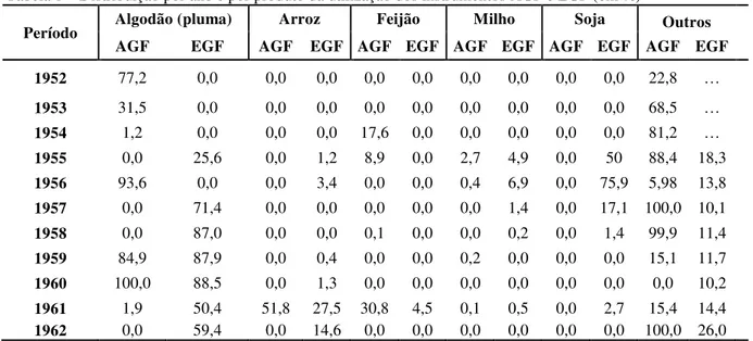 Tabela 1 – Distribuição por ano e por produto da utilização dos instrumentos AGF e EGF (em %)  