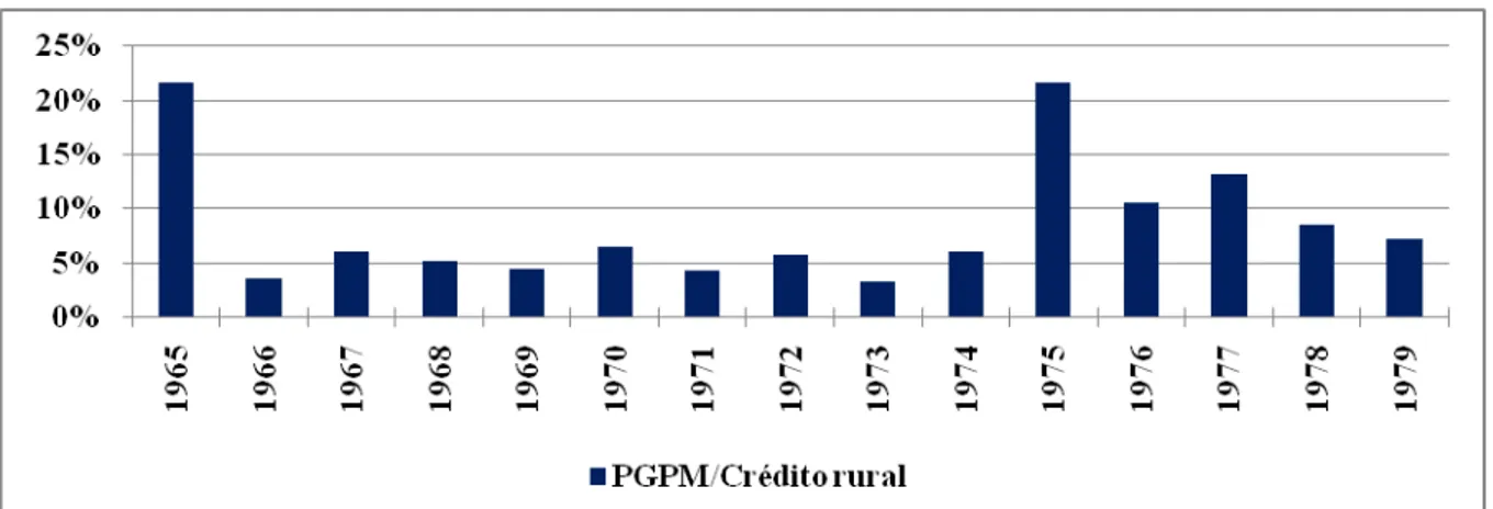 Figura 6  – Evolução da participação dos recursos da PGPM no crédito rural total (em %) 