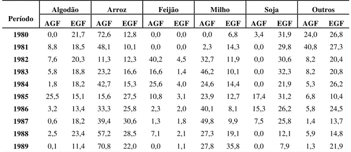 Tabela 8 – Distribuição por ano e por produto da utilização dos instrumentos AGF e EGF (em %) 