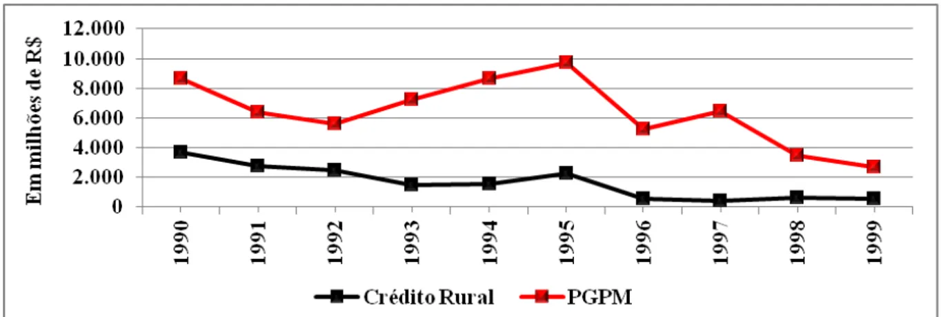 Figura 10  – Evolução dos gastos da União com a Política de Crédito Rural e a PGPM  