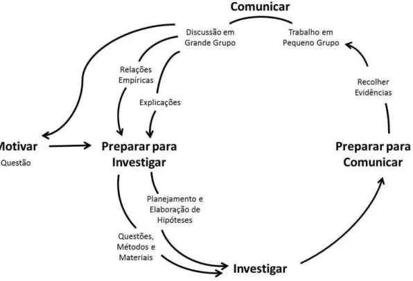 Figura 2 - Representação heurística das fases do ensino de ciências através da investigação orientada