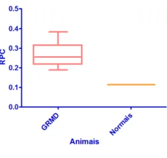 Gráfico 1 - Representação dos valores da mediana (linha horizontal dentro do quadrilátero), percentis  de 25% e 75% (delimitação do quadrilátero) e máximo e mínimo (extremidade das barras  verticais) da razão proteína:creatinina urinária dos cães afetados 