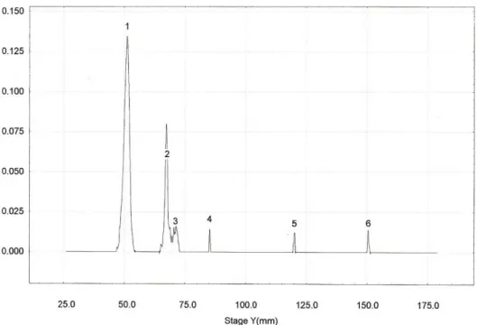 Gráfico 3 - Representação gráfica da leitura densitométrica de corrida eletroforética de uma amostra  de urina de cão normal 