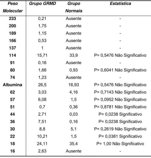Tabela 4 – Médias aritiméticas e resultado da estatística, da distribuição, dada em percentual, das  bandas protéicas detectadas em eletroforetogramas de urina de cães Goldens Retrievers com  Distrofia Muscular de Duchenne (GRMD) e Normais