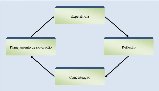 Figura 13 – Ciclo de aprendizagem. 