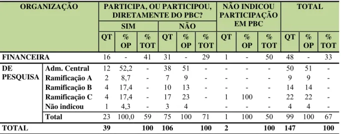Tabela 4 – Distribuição da amostra segundo a Organização e a Participação em Planejamento Baseado em  Cenários