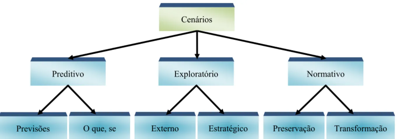 Figura 3 – Tipologia de cenário com três categorias e seis tipos. 