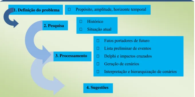 Figura 5 – Fases do método prático de planejamento baseado em cenários descrito por Grumbach
