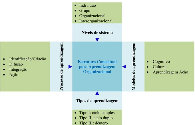 Figura 7 – Estrutura conceitual para a administração da aprendizagem organizacional. 