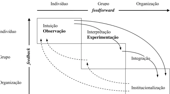 Figura 8 – Uma estrutura expandida para o processo de aprendizagem em feedforward. 