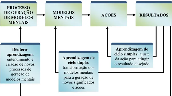 Figura 9 – Aprendizagem de ciclo simples, duplo e dêutero aprendizagem. 