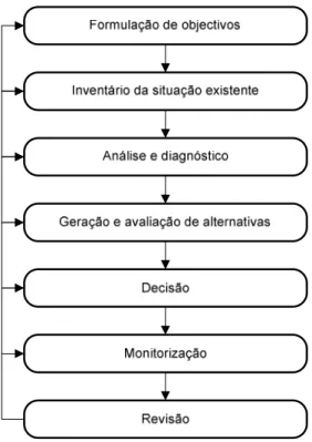 Figura 3E1 – O ciclo do processo de planeamento 