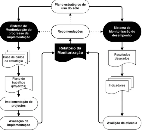 Figura 3E8E Estrutura de Monitorização de Planos Estratégicos de Usos do Solo. 