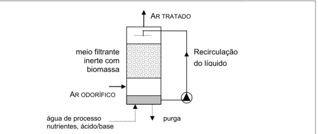 Figura 4.2 – Diagrama simplificado de uma linha de tratamento de ar odorífico por biofiltração  humidificada (adaptado de [Van Langenhove and De heyder, 2001])