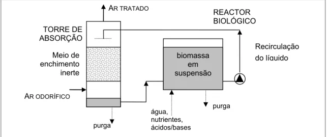 Figura 4.3 – Diagrama simplificado do processo de tratamento de odores por biomassa em  suspensão (adaptado de [Van Langenhove and De heyder, 2001])