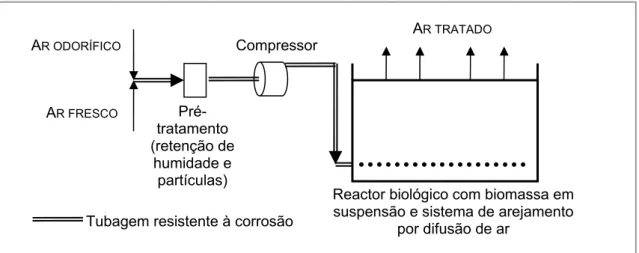 Figura 4.4 – Diagrama simplificado do processo de tratamento de ar odorífico por difusão em  reactor com lamas activadas (adaptado de [Bowker and Burgess, 2001])