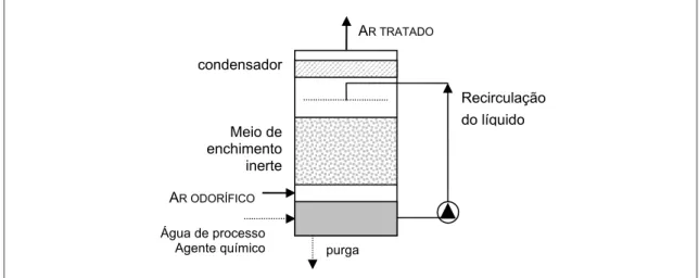 Figura 4.5 – Diagrama simplificado de uma torre de lavagem, com fluxo vertical em  contracorrente (adaptado de [WEF/ASCE, 1995])