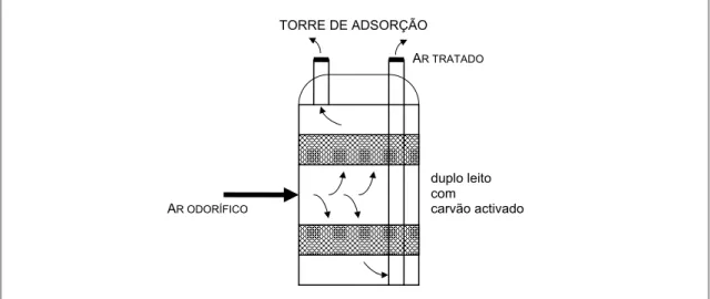Figura 4.7 – Esquema simplificado de um sistema de tratamento de ar por adsorção em duplo  leito de carvão activado (adaptado de [USEPA, 1985])