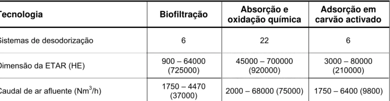 Figura 6.1 – Variação do caudal de ar odorífico a tratar em função da dimensão da ETAR com  indicação da tecnologia aplicada ao tratamento do ar odorífico (B - biofiltração; OQ - absorção e  oxidação química; CA - adsorção em carvão activado)