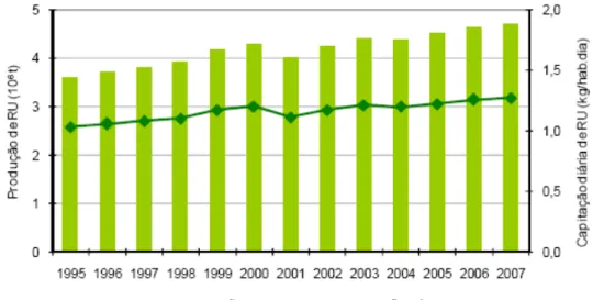 Figura 1.1 Produção de RSU vs. Capitação diária (APA, 2008) 