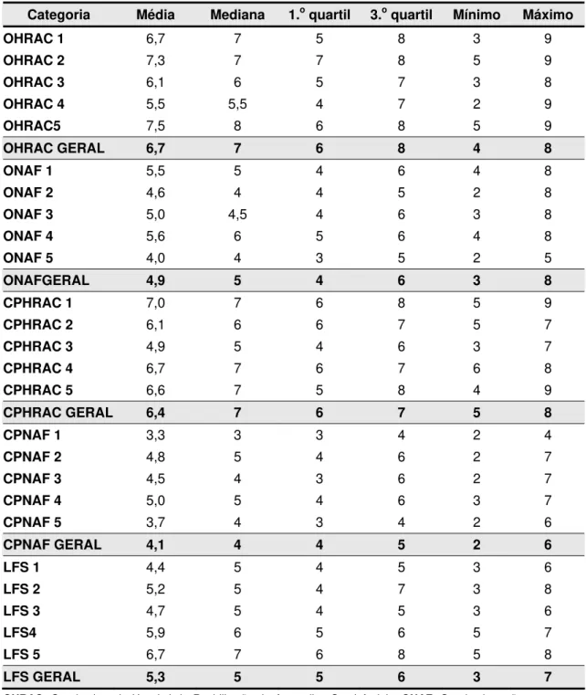 Tabela 2 – Média, mediana, 1. o  quartil, 3. o  quartil, mínimo e máximo dos escores atribuídos  pelos 25 avaliadores na 2