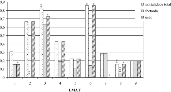 Figura 4.4 – Proporção de troços de 2km com presença de mortalidade das duas espécies, de abetarda e de sisão  para cada uma das LMAT: 1 – Alqueva / Balboa; 2 – Alqueva / Ferreira do Alentejo; 3 – Ferreira do Alentejo /  Ourique; 4 – Ferreira do Alentejo /